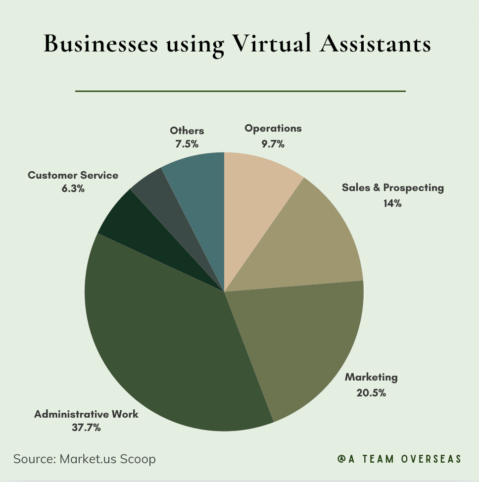 % of businesses using VAs