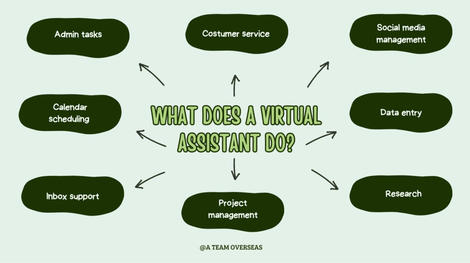 "What does a virtual assistant do?"Graphic