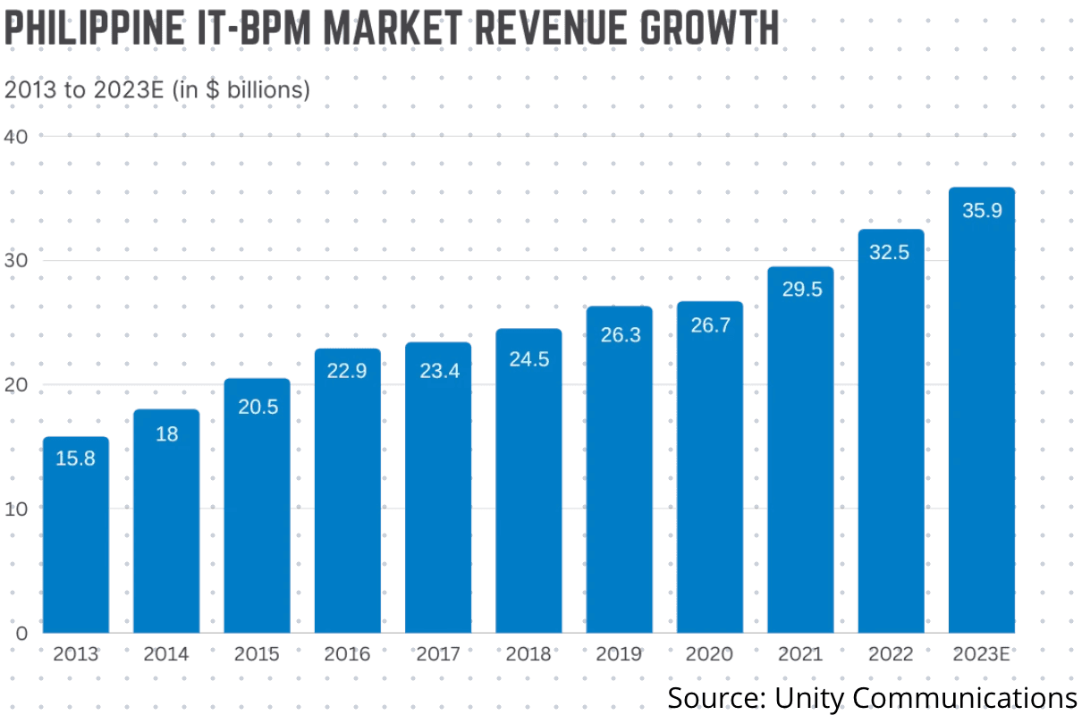IT BPM market revenue growth philippines