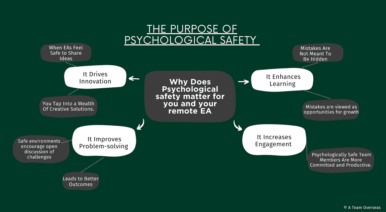 psychological safety benefits